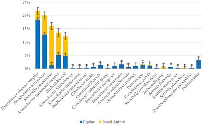 Resistome-based surveillance identifies ESKAPE pathogens as the predominant gram-negative organisms circulating in veterinary hospitals
